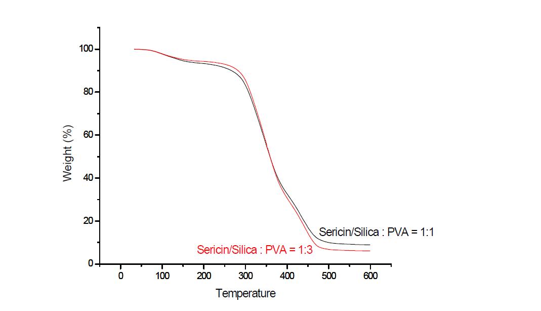 세리신/실리카 복합체와 PVA 블렌드 섬유의 열분해 중량 곡선