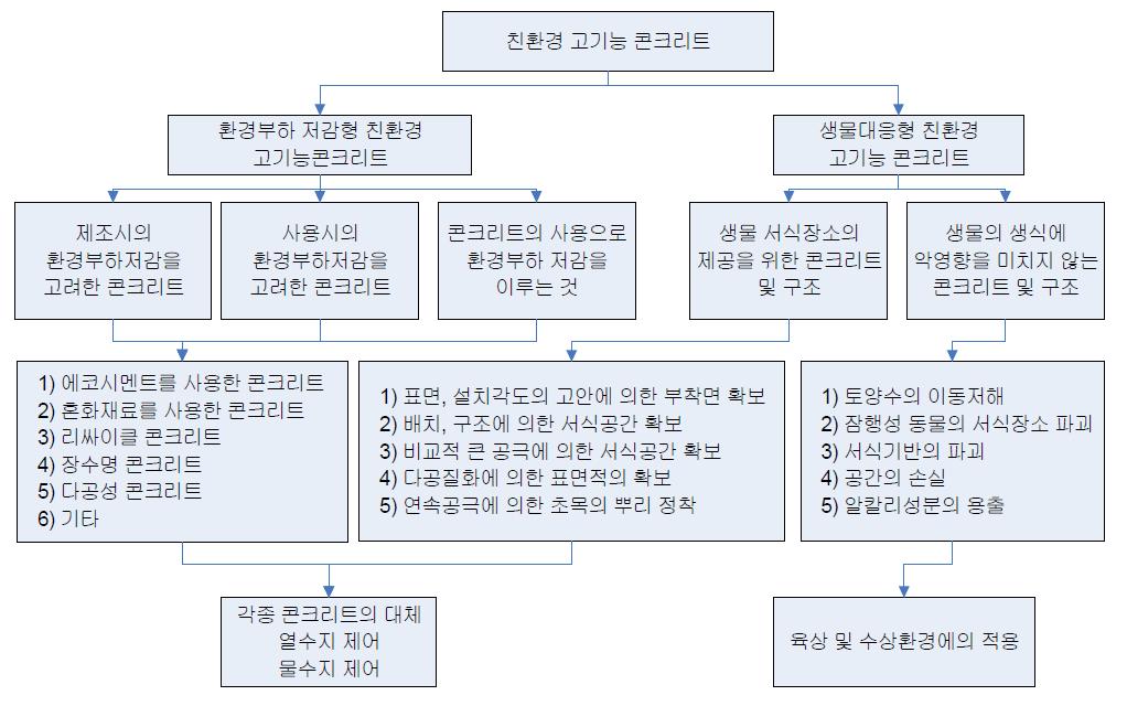 친환경고기능 콘크리트의 분류와 용도