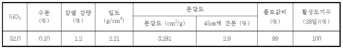 플라이애시의 화학적 조성 및 물리적 특징