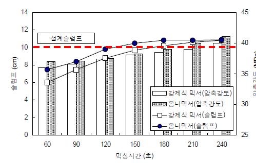 믹서종류와 시간에 따른 슬럼프 및 압축강도 (일반콘크리트)