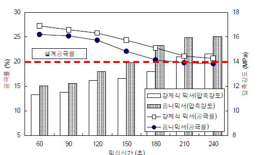 믹서종류와 시간에 따른 공극률 및 압축강도 (포러스콘크리트)