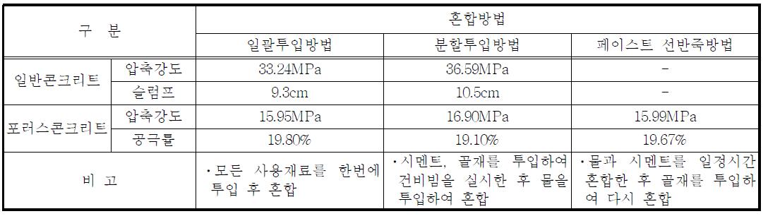 혼합방법에 따른 특성분석