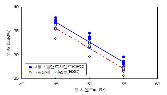 시멘트 종류 및 물-시멘트비에 따른 강도특성 (일반콘크리트)