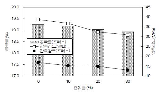 석탄재(Fly Ash)의 혼입에 따른 특성