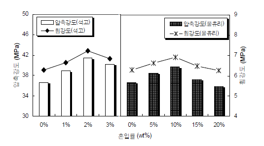 석고 및 물유리 혼입에 따른 강도특성