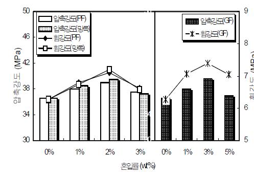 섬유의 혼입에 따른 강도특성 (일반콘크리트)
