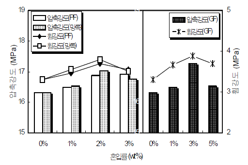 섬유의 혼입에 따른 강도특성 (포러스콘크리트)