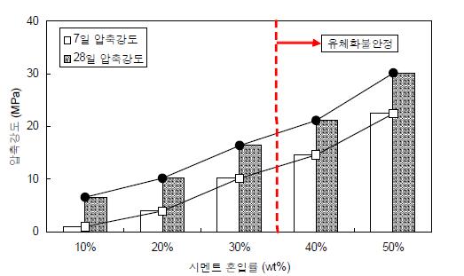 시멘트 혼입에 따른 초유체화 모르타르의 압축강도