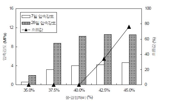 물-결합재비에 따른 초유체화 모르타르의 압축강도 및 흐름값
