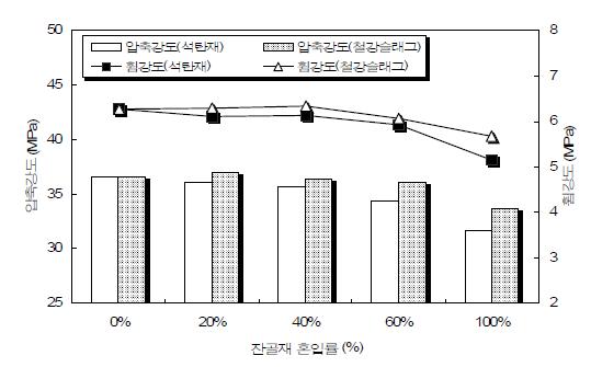 산업페기물의 잔골재 혼입에 따른 강도특성 (일반콘크리트)