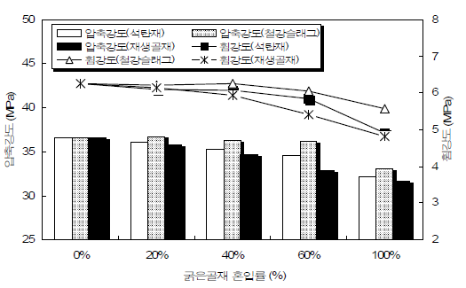 산업페기물의 굵은골재 혼입에 따른 강도특성 (일반콘크리트)