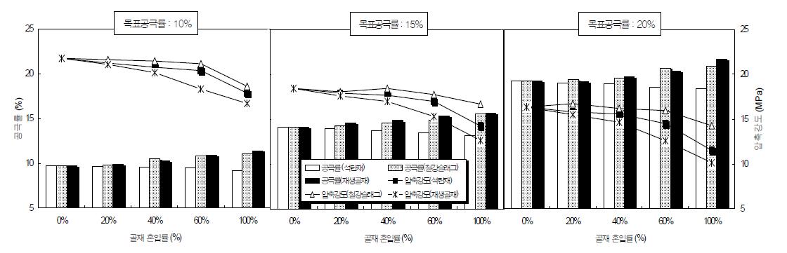 골재종류 및 혼입률에 따른 공극률 및 압축강도