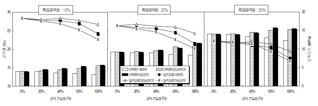 골재종류 및 혼입률에 따른 공극률 및 압축강도