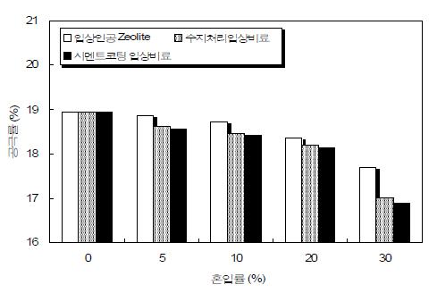 성능향상요소 혼입에 따른 공극률 (포러스콘크리트-목표공극률 20%)