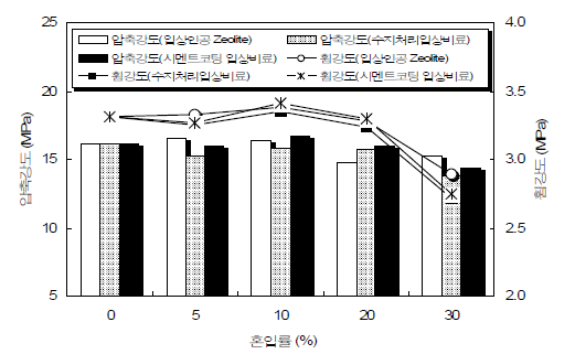 성능향상요소 혼입에 따른 강도특성 (포러스콘크리트-목표공극률 20%)