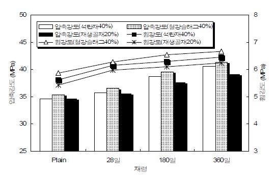 산업페기물의 잔골재 혼입에 따른 강도특성 (일반콘크리트)