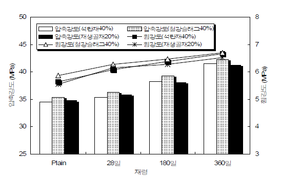 산업페기물의 굵은골재 혼입에 따른 강도특성 (일반콘크리트)