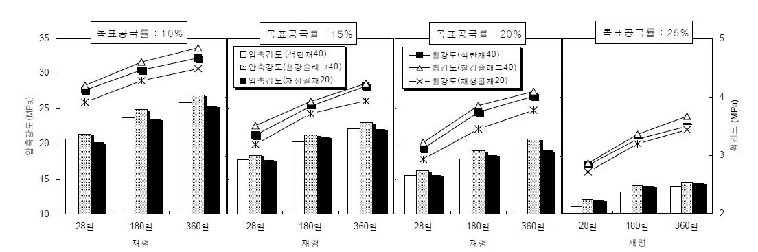 골재종류 및 혼입률에 따른 공극률 및 압축강도