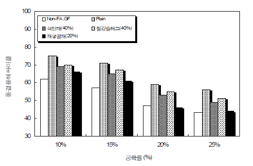 상대동탄성계수가 60%일 때의 포러스콘크리트의 동결융해싸이클