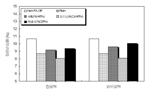 산업폐기물의 골재종류에 따른 일반콘크리트의 내마모성