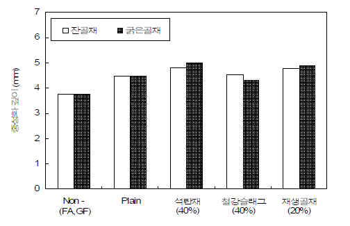 산업폐기물의 골재종류에 따른 콘크리트 복합체의 중성화 깊이