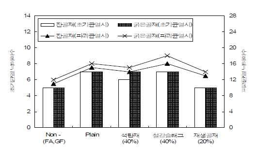 산업폐기물의 골재종류에 따른 일반콘크리트의 내충격성