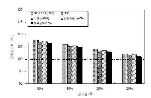 산업폐기물의 혼입에 따른 포러스콘크리트의 해수저항성 (인공해수 침지 28일때)