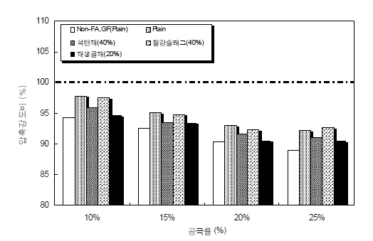 산업폐기물의 혼입에 따른 포러스콘크리트의 해수저항성 (인공해수 침지 180일때)