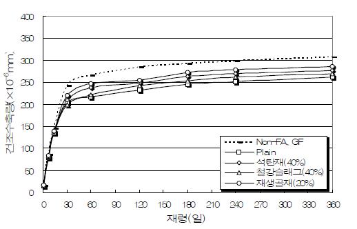 산업폐기물의 골재종류에 따른 일반콘크리트의 건조수축