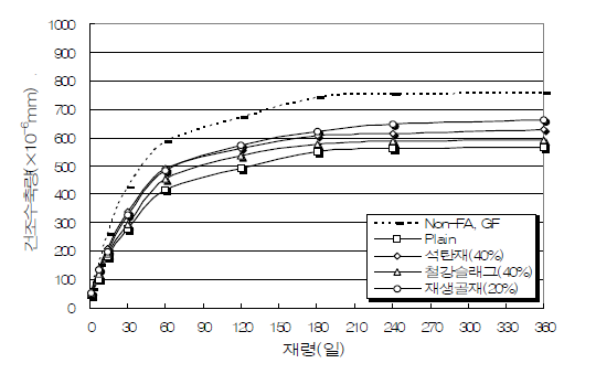 산업폐기물의 골재종류에 따른 포러스콘크리트의 건조수축