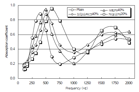골재종류에 따른 흡음성능 평가 (공극률 : 15%)