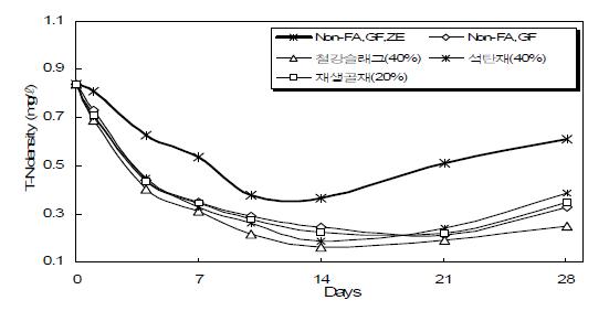 골재종류에 따른 수질정화 성능평가 (T-N, 공극률 : 20%)