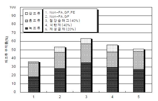 골재종류에 따른 생물부착 성능평가 (공극률 : 20%)