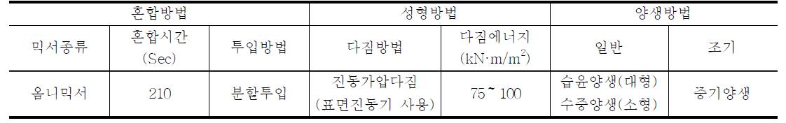 저소음포장(UTW)용 콘크리트 시제품 제조를 위한 포러스콘크리트의 혼합, 성형 및 양생방법