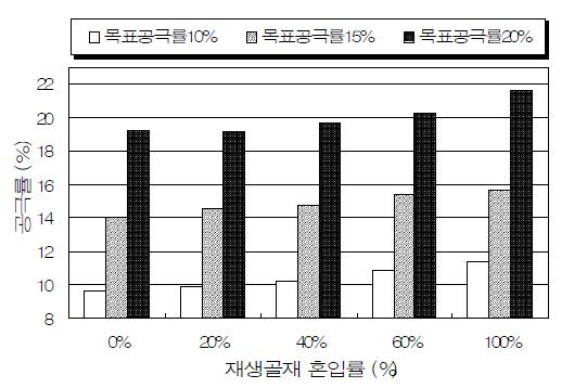 저소음포장(UTW)용 시제품을 위한 포러스콘크리트의 공극률