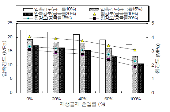 저소음포장(UTW)용 시제품을 위한 포러스콘크리트의 압축강도 및 휨강도