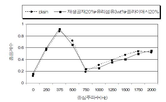 포장용 시제품의 흡음계수