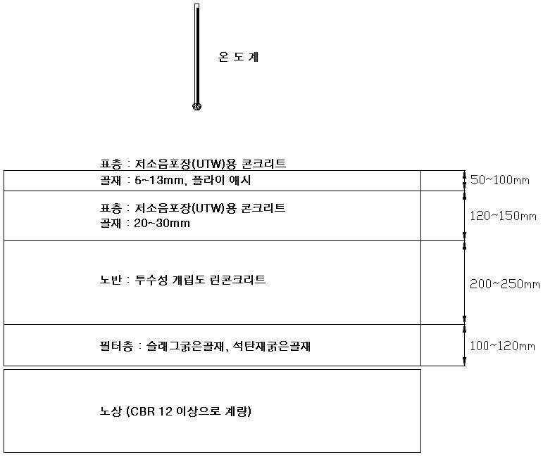 저소음포장(UTW)용 콘크리트 포장