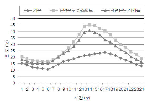 아스팔트포장 및 저소음포장의 표면온도(1일)