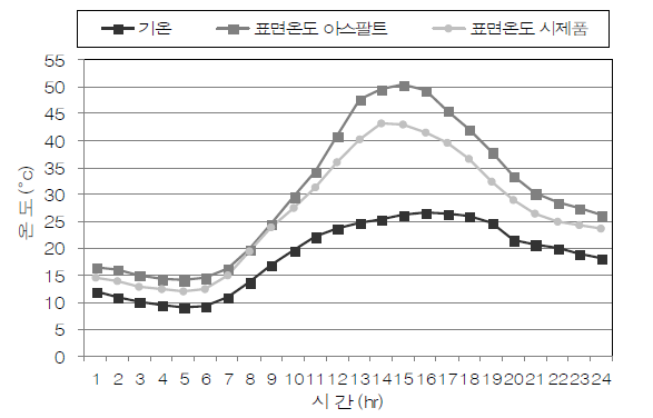 아스팔트포장 및 저소음포장의 표면온도(2일)