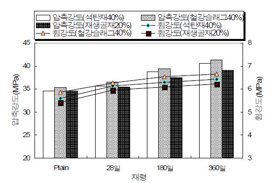 산업폐기물의 잔골재 혼입에 따른 강도특성 (일반콘크리트)