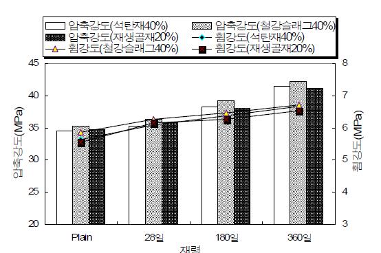 산업폐기물의 굵은골재 혼입에 따른 강도특성 (일반콘크리트)