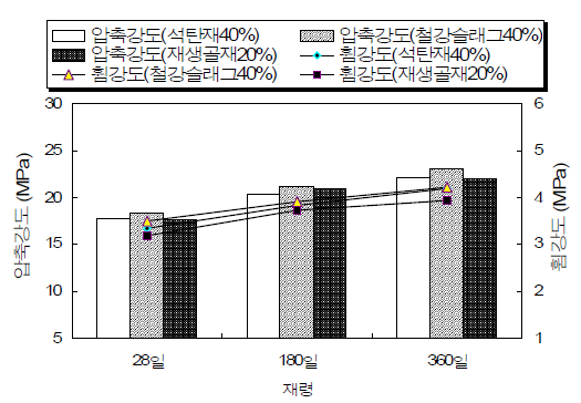 산업폐기물 혼입에 따른 강도특성 공극률15% (포러스콘크리트)