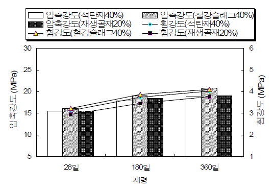 산업폐기물 혼입에 따른 강도특성 공극률20% (포러스콘크리트)