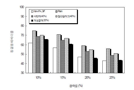 상대동탄성계수 60%일때 포러스콘크리트의 동결융해싸이클