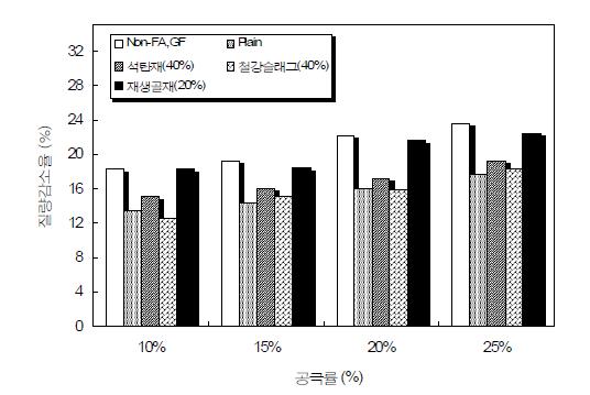 침지 84일에서의 포러스콘크리트의 질량감소율