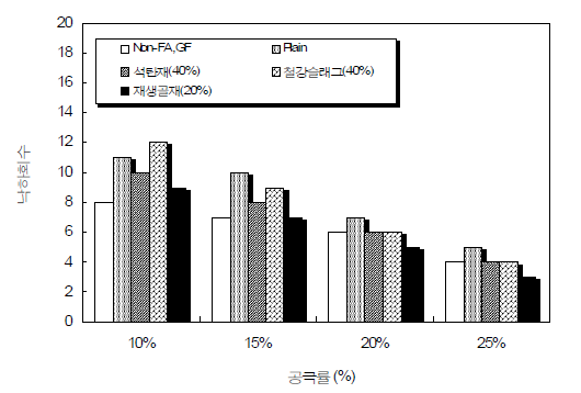 산업폐기물을 이용한 포러스콘크리트의 내충격성