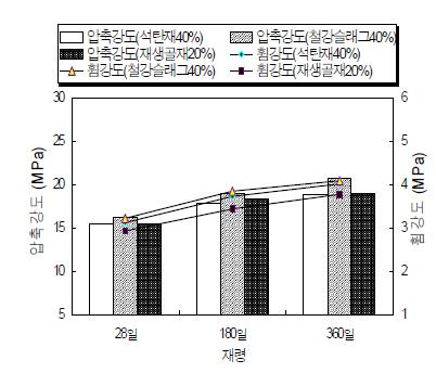 산업폐기물 혼입에 따른 강도특성 공극률20%