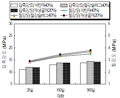 산업폐기물 혼입에 따른 강도특성 공극률25%