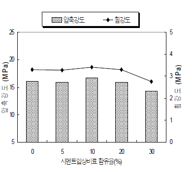 시멘트입상비료 함유별 강도특성 (공극률 20%)